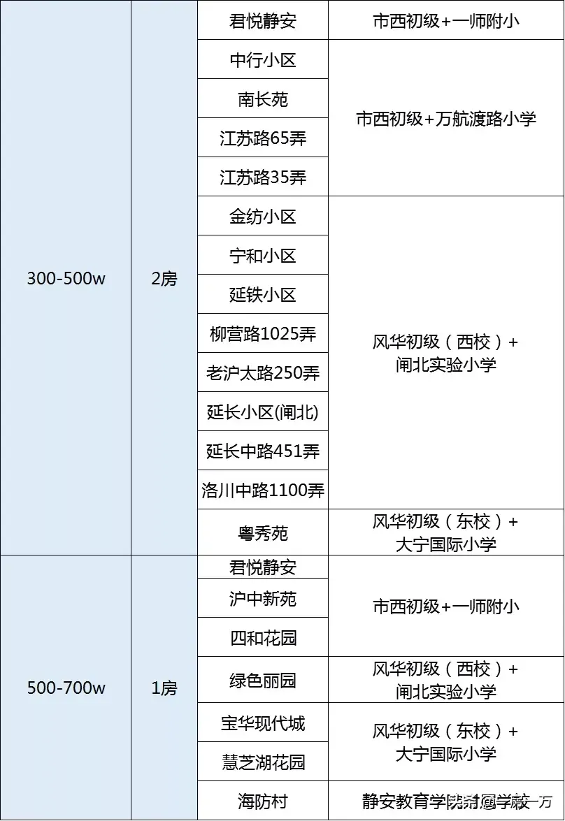 附重点小学排名及对口学区房划分一览表 上海静安区学区房怎么样