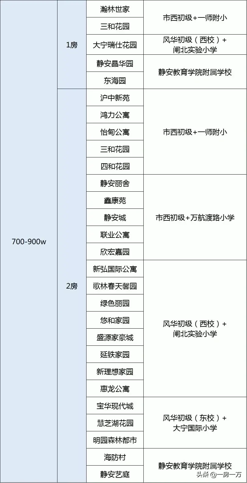 附重点小学排名及对口学区房划分一览表 上海静安区学区房怎么样