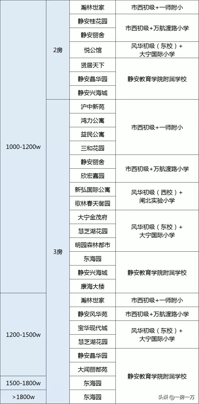 附重点小学排名及对口学区房划分一览表 上海静安区学区房怎么样