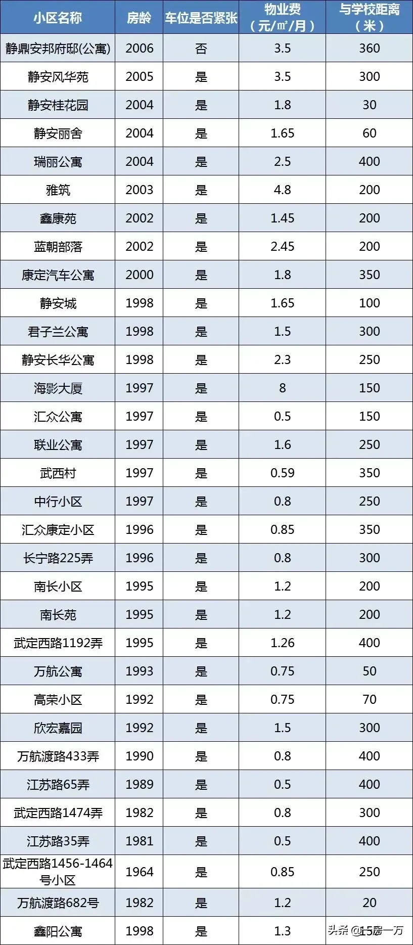 附重点小学排名及对口学区房划分一览表 上海静安区学区房怎么样