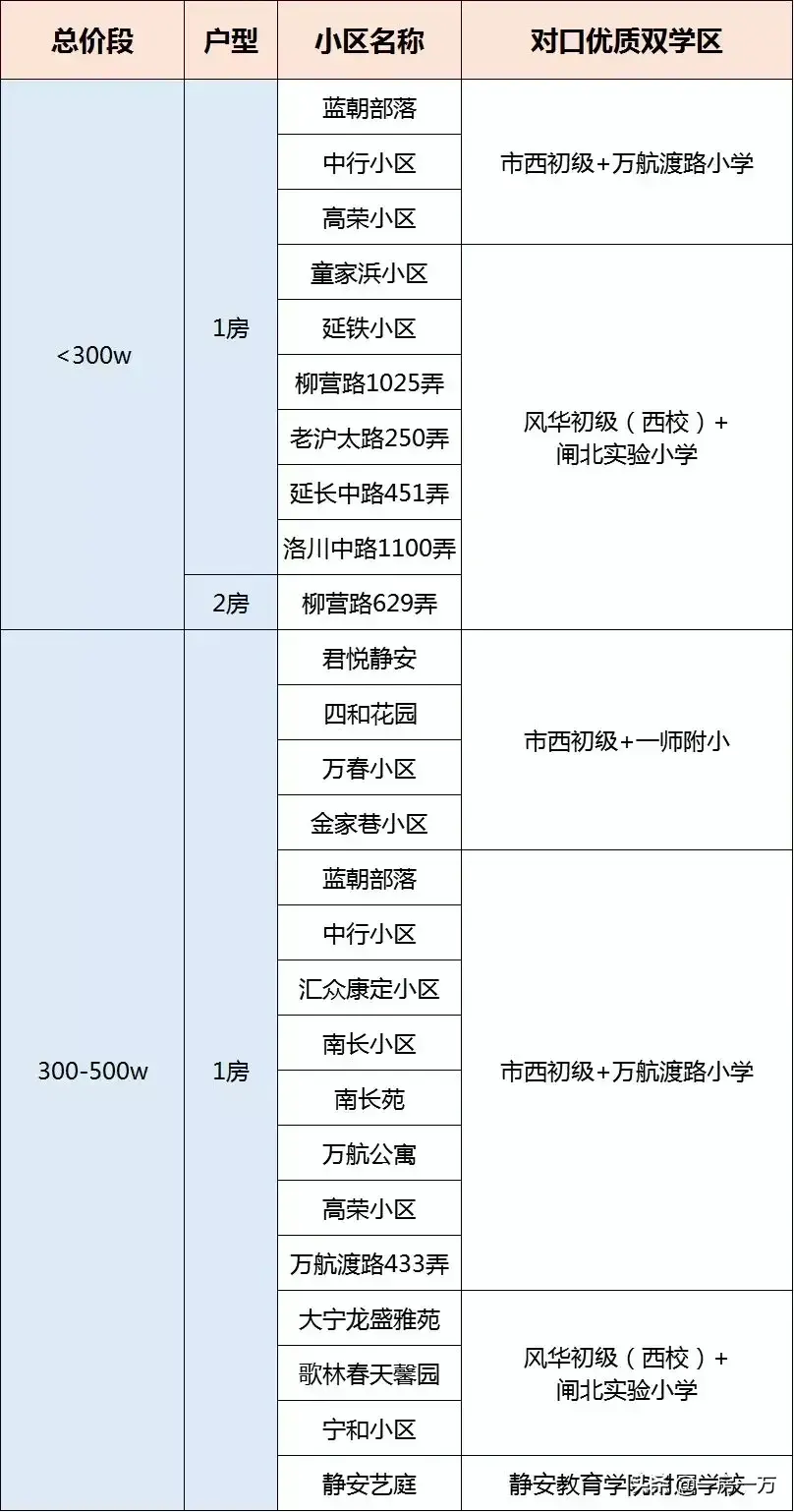 附重点小学排名及对口学区房划分一览表 上海静安区学区房怎么样