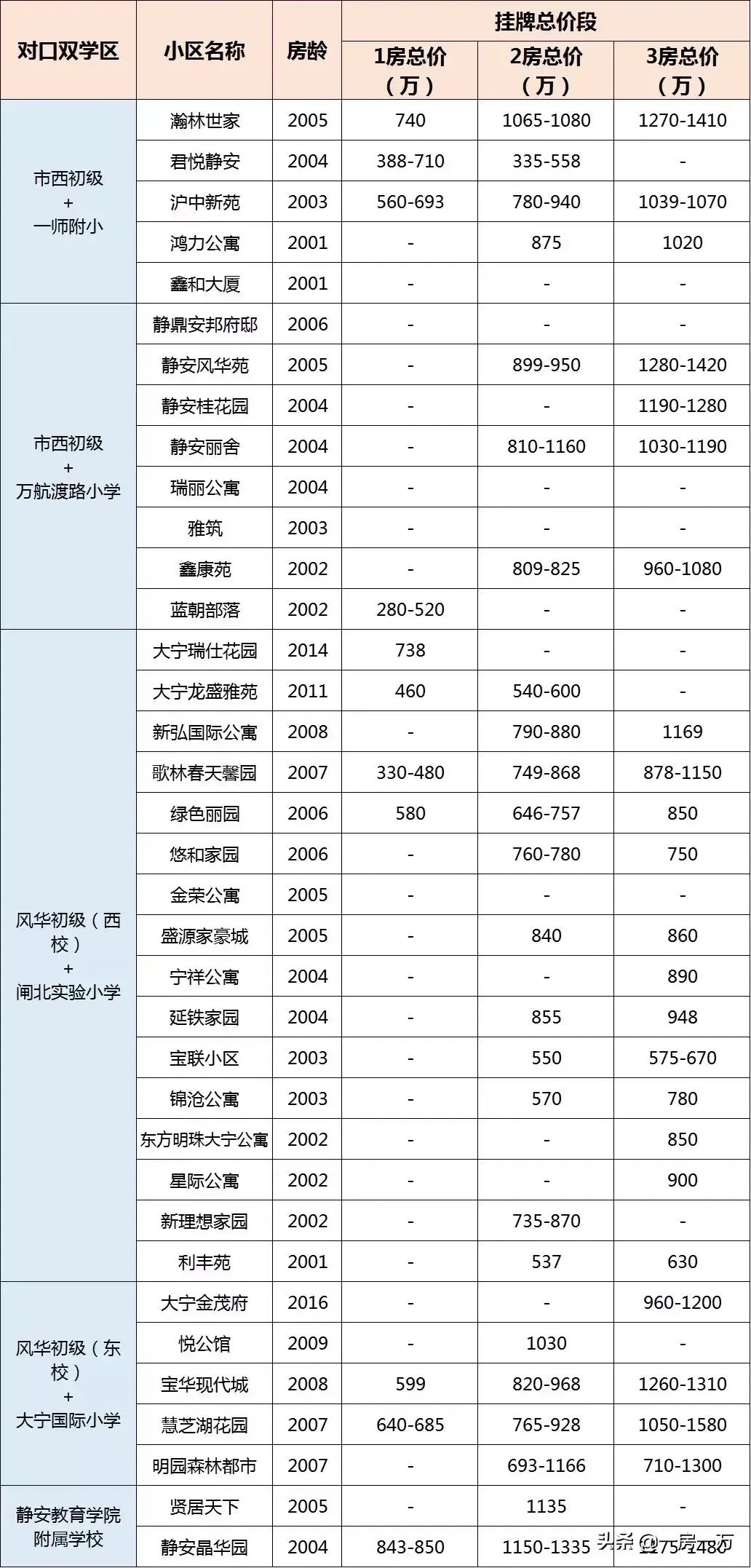 附重点小学排名及对口学区房划分一览表 上海静安区学区房怎么样