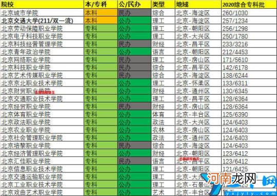 北京地区大专类院校有哪些 北京有哪些大专好学校推荐