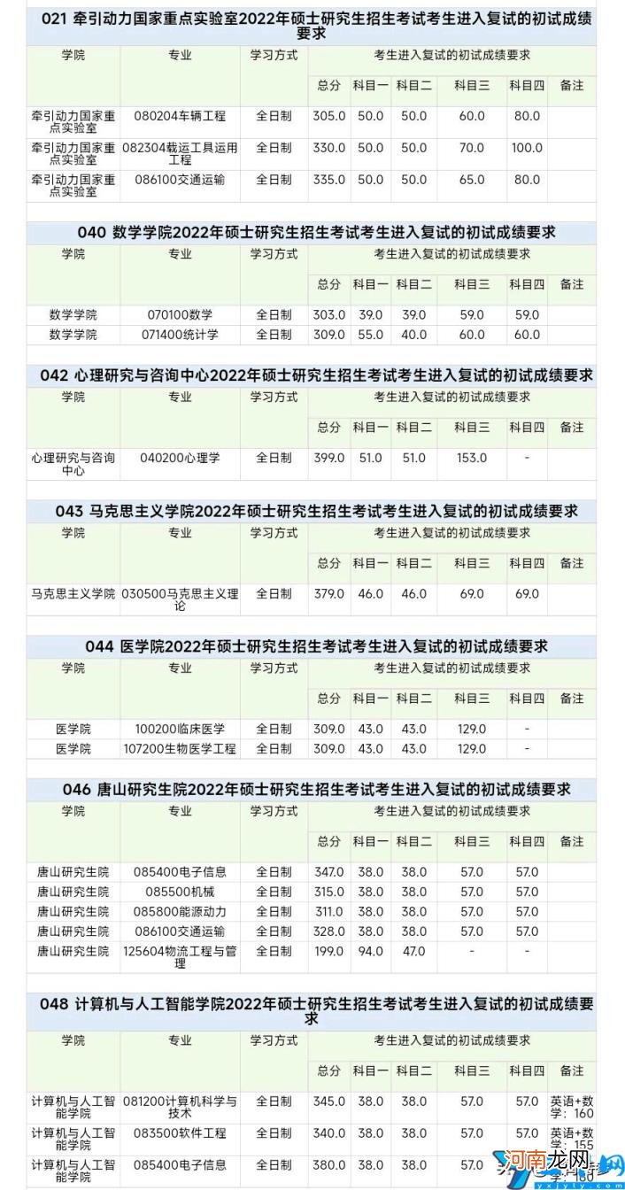 复试线交规360分(心理学达399分，统计309分 2022年西南交通大学研究生分数线)