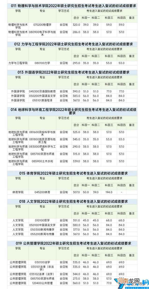 复试线交规360分(心理学达399分，统计309分 2022年西南交通大学研究生分数线)