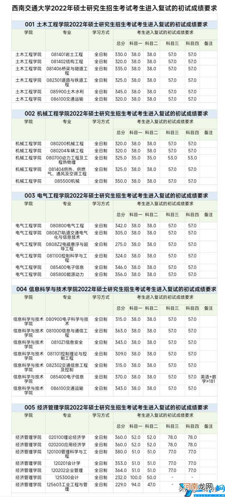 复试线交规360分(心理学达399分，统计309分 2022年西南交通大学研究生分数线)