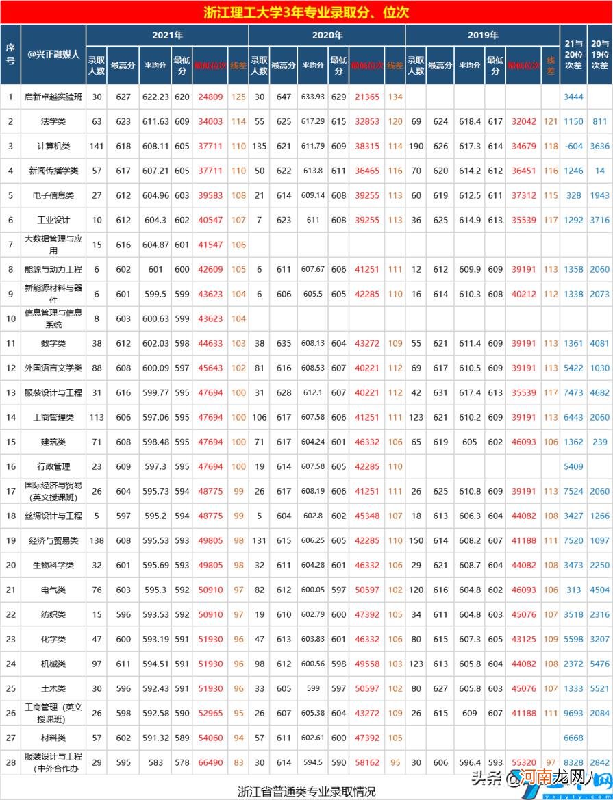 2019—2021年在浙江省的专业分数线及位次分析 浙江理工大学录取分数线