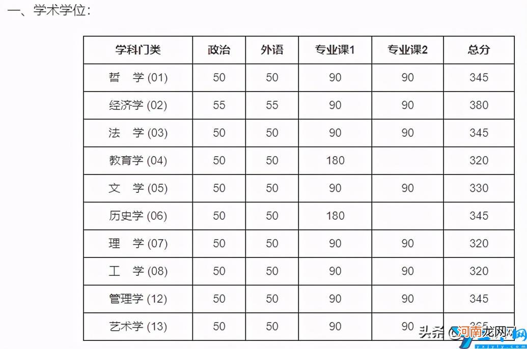 2017 北京大学研究生分数线