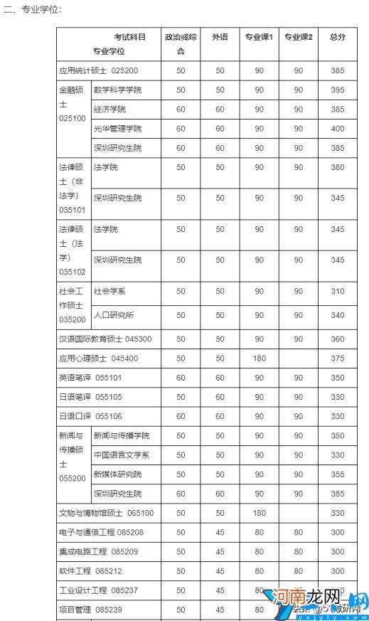 2017 北京大学研究生分数线
