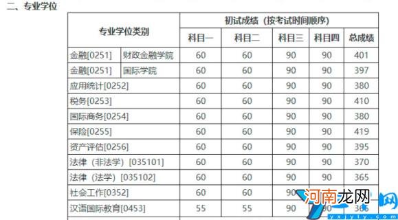 2022年考研复试线公布 中国人民大学研究生分数线