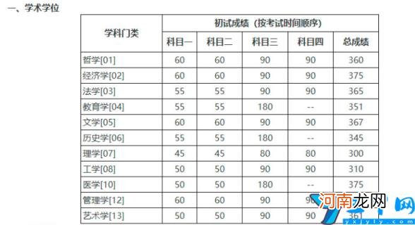 2022年考研复试线公布 中国人民大学研究生分数线