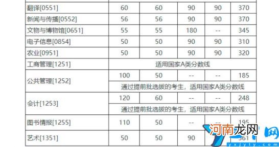2022年考研复试线公布 中国人民大学研究生分数线