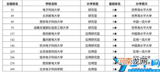 电子通讯类大学排行榜 2022年南京邮电大学排名全国第几