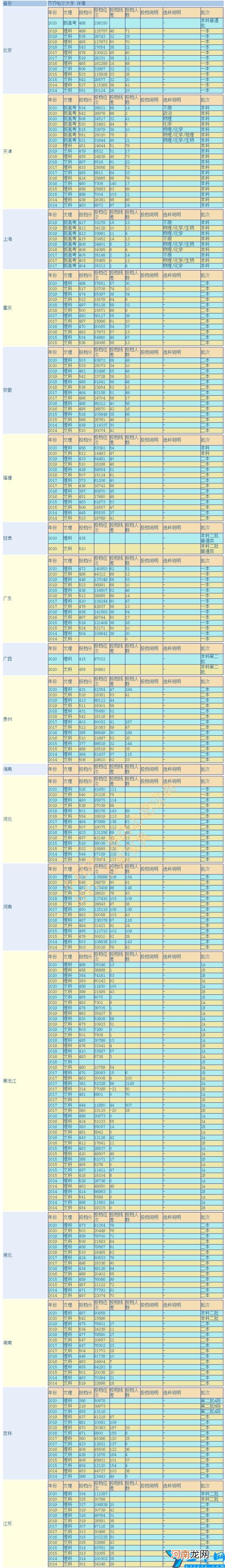 齐齐哈尔大学排名全国第几 齐齐哈尔大学咋样出名吗