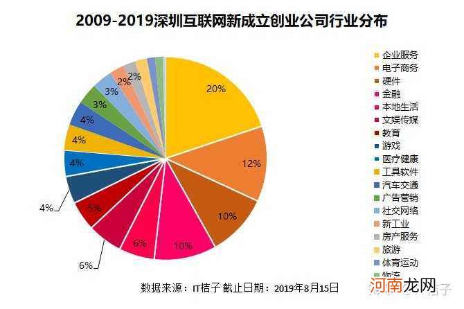 深圳创业重点扶持产业 深圳创业重点扶持产业有哪些