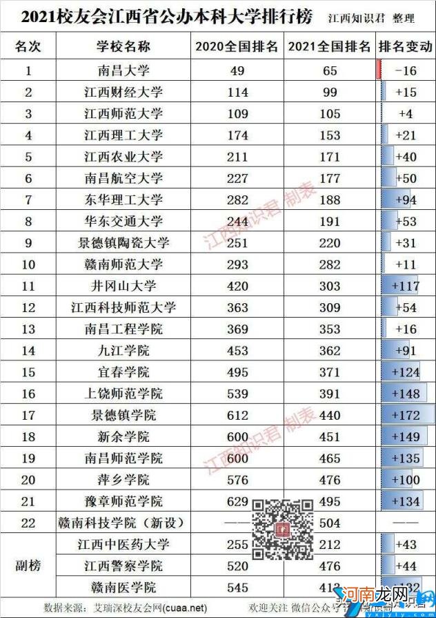 江西本科大学有哪些 2022江西本科大学排名