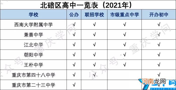 重庆普通高中学校有哪些 2022重庆高中排名
