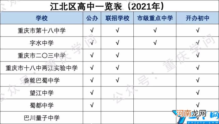 重庆普通高中学校有哪些 2022重庆高中排名