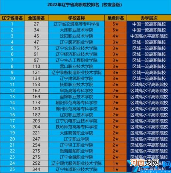 你母校排在百强大专院校中第几 全国高职院校排名2022