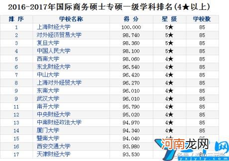 国际商务专业比较好的学校有哪些 2022年国际商务专业考研学校排名