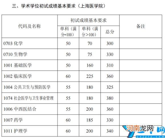 复旦大学研究生录取分数线2022年复试线公布