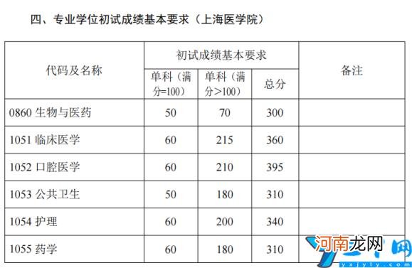 复旦大学研究生录取分数线2022年复试线公布