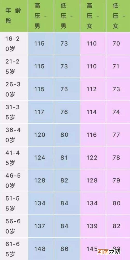 正常的血压范围是多少 正常的血压范围是多少60岁到70岁