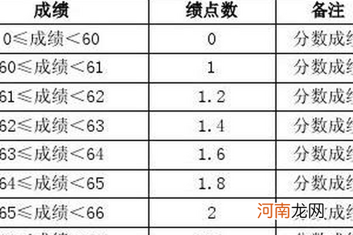 大学绩点多少算优秀 985大学绩点多少算优秀