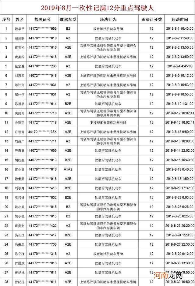 驾驶证扣12分怎么办 c1驾驶证扣12分怎么办