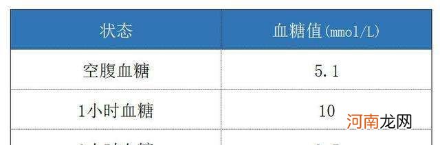 餐后2小时血糖正常值范围是多少 餐后2小时血糖正常值范围是多少新标准