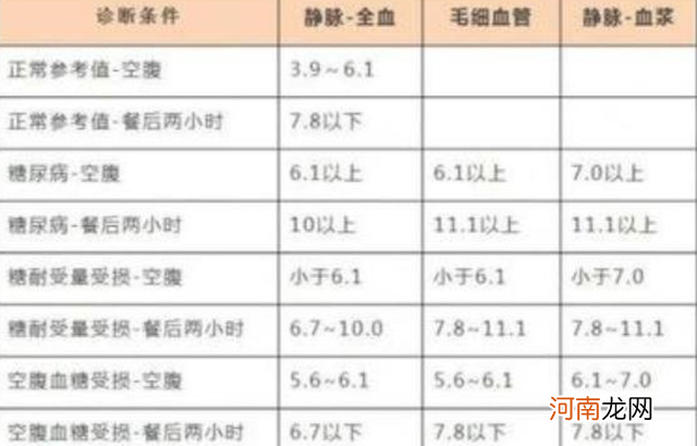 餐后2小时血糖正常值范围是多少 餐后2小时血糖正常值范围是多少新标准