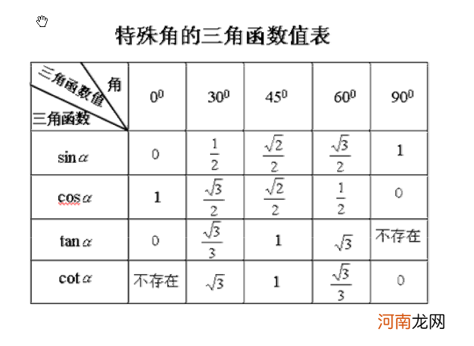 sin15度等于多少 sin150度等于多少