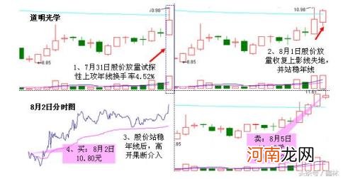 仙人指路k线 如何看K线之射击之星K线？