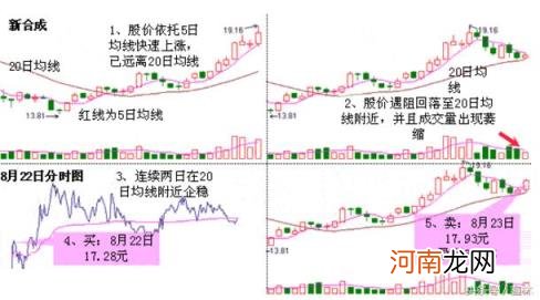 仙人指路k线 如何看K线之射击之星K线？