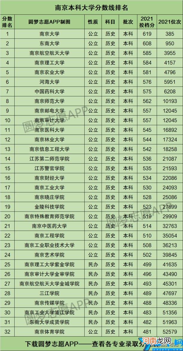 南京的大学最新排名一览表及分数 江苏省本科大学投档线情况