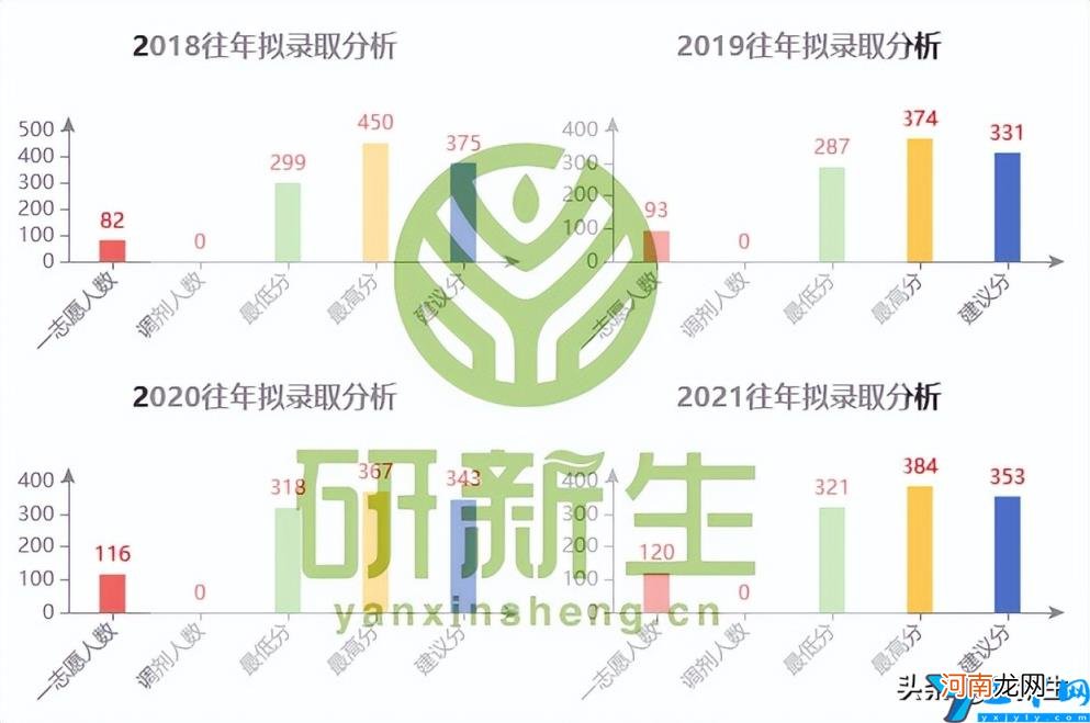 法学考研分数线和录取数据 2022年云南大学研究生分数线