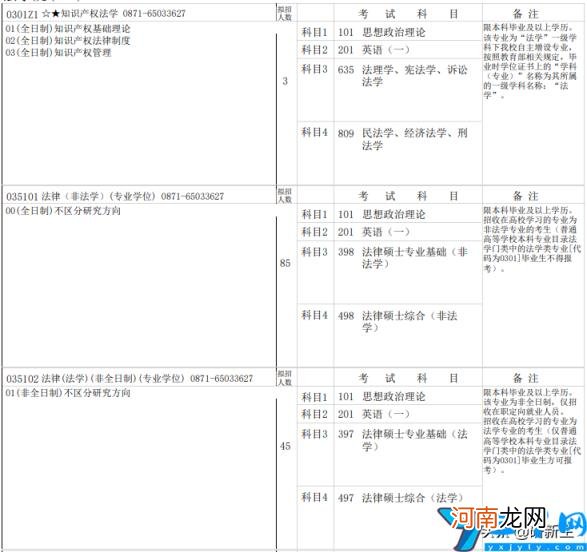 法学考研分数线和录取数据 2022年云南大学研究生分数线