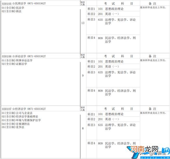 法学考研分数线和录取数据 2022年云南大学研究生分数线