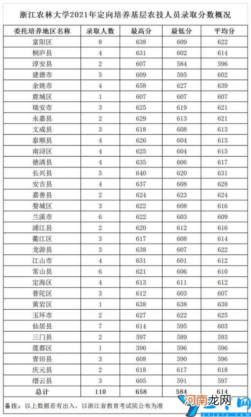 2018 浙江农林大学分数线