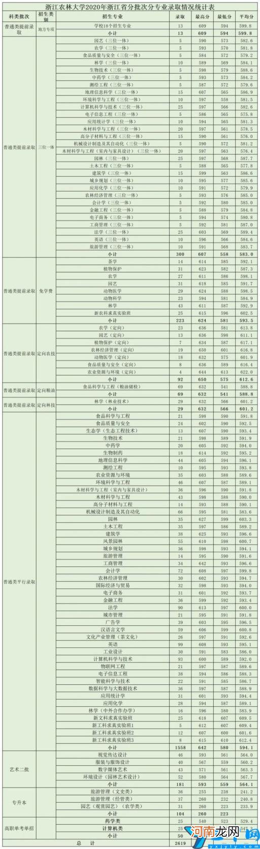 2018 浙江农林大学分数线