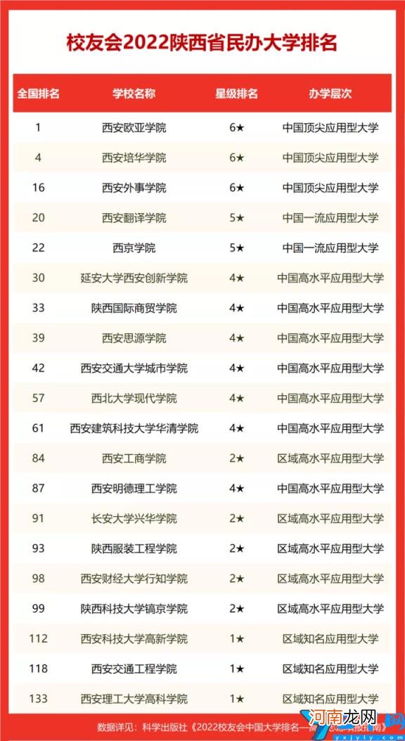 陕西大学排名2022最新排名表 陕西大学排行榜前十名