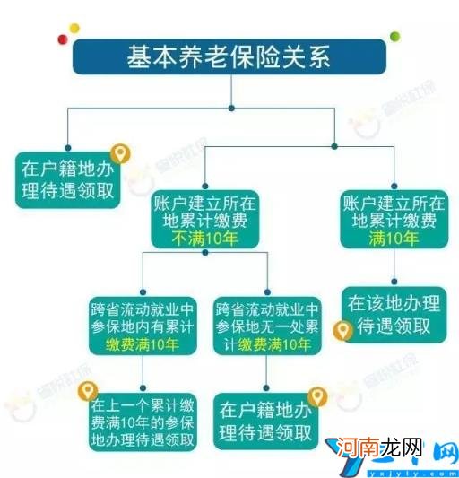 养老金最终是按户籍地领取吗？ 退休金是按户籍还是按参保地