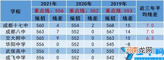 分享2022成都高中最新梯队 成都高中排名最新排名