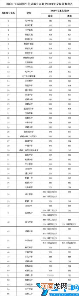 分享2022成都高中最新梯队 成都高中排名最新排名