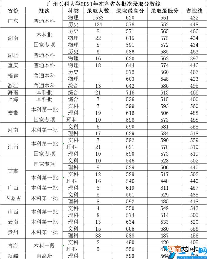 2021年各省最低录取分数线 广州医科大学分数线