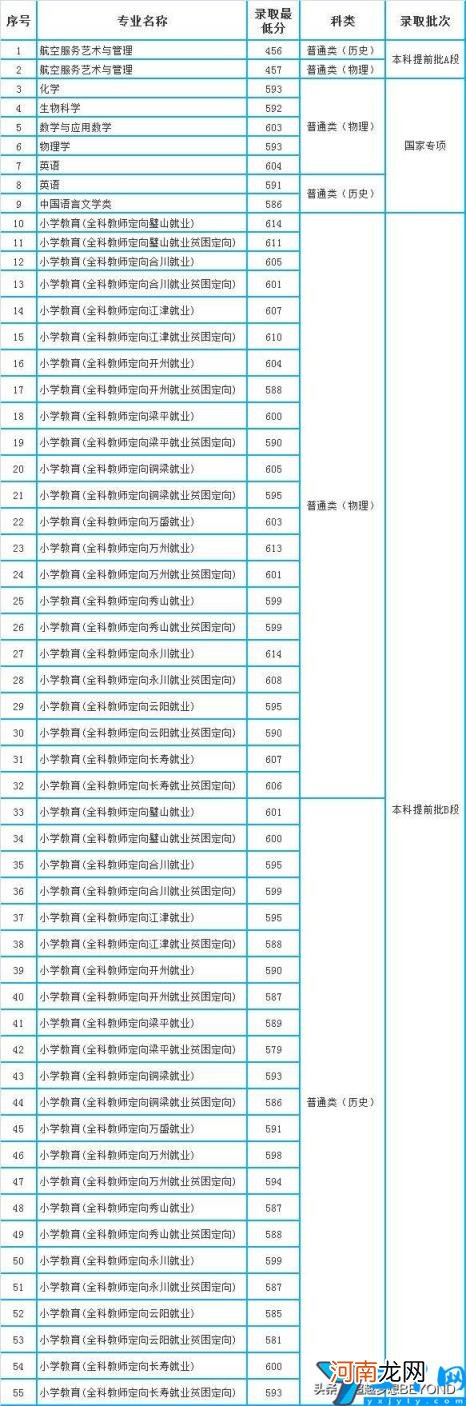 重庆师范大学各专业录取分数是多少 重庆师范大学分数线2021