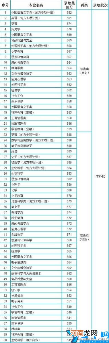 重庆师范大学各专业录取分数是多少 重庆师范大学分数线2021