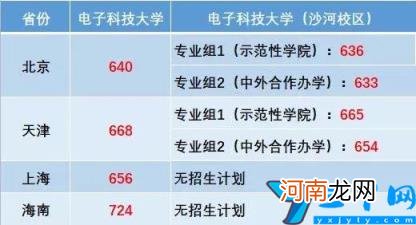 电子科技大学2020录取分数线