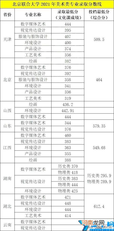 美术统考235分 2021年北京联合大学录取分数线是多少