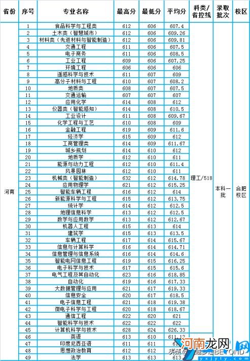 2021年各专业录取分数线情况 合肥工业大学分数线